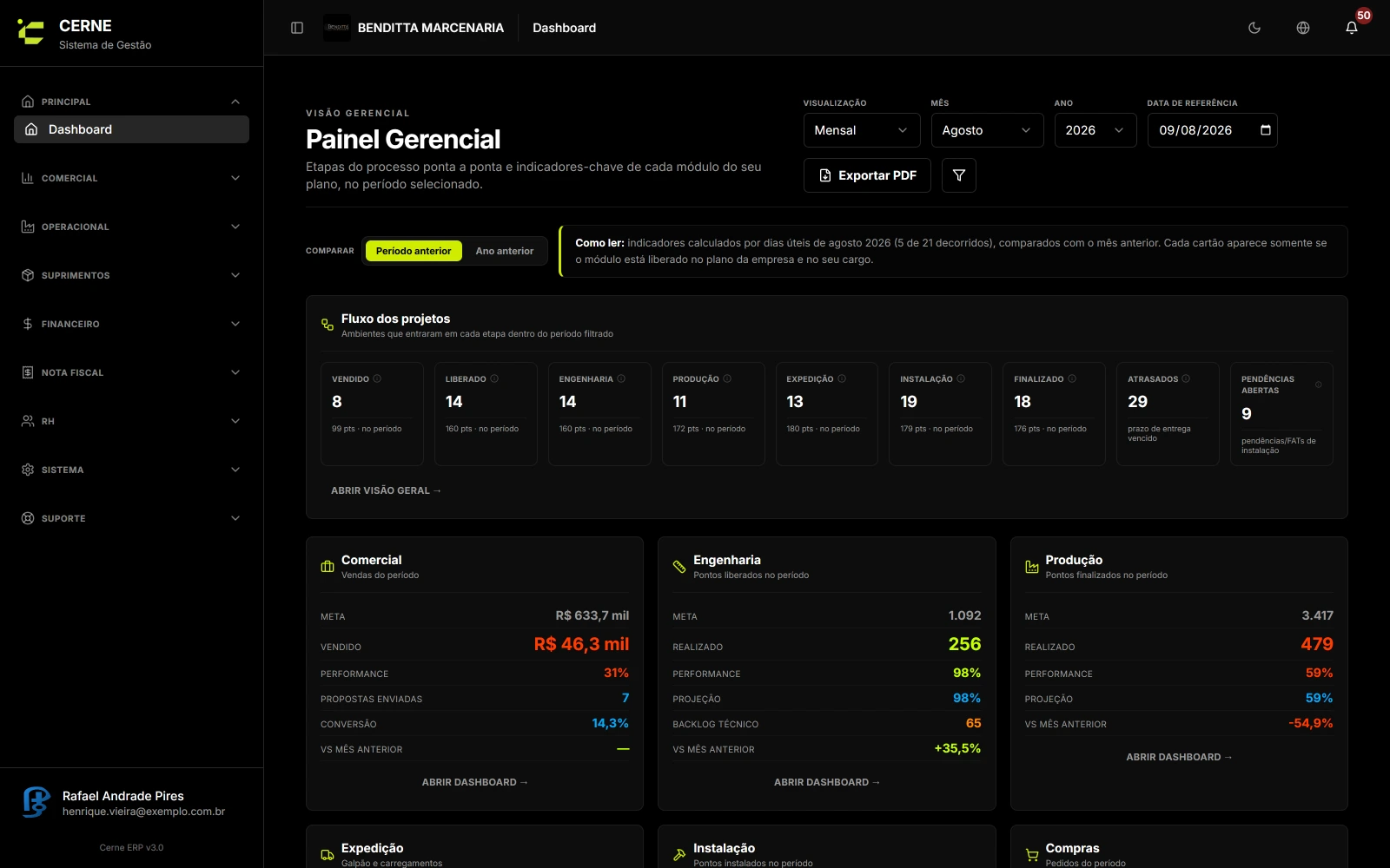 Painel geral do Cerne ERP, com indicadores de vendas, produção e financeiro